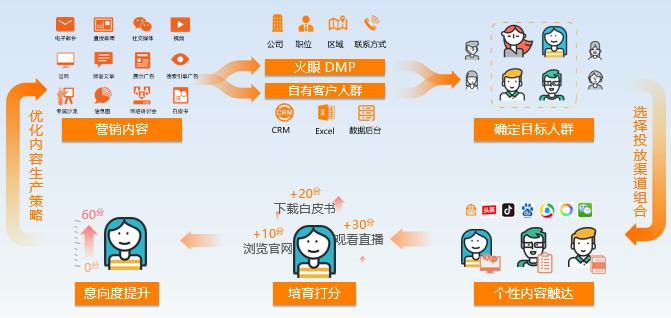 一文揭示，火眼云ABM如何帮助ToB企业获取洞察力，吸引目标客户？