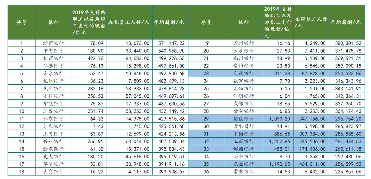 浙商银行年薪工资,银行员工收入揭秘