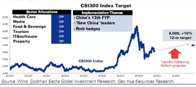 高盛再次唱多中国股市,高盛看多做空
