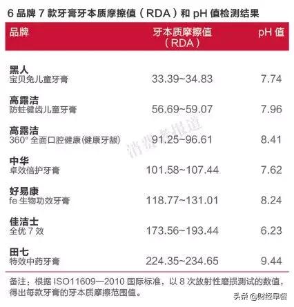 “牙膏王国”的崩塌，再也不能“拍照大声喊田七”了