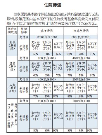 长春城乡居民门诊统筹政策,长春市城乡居民医保