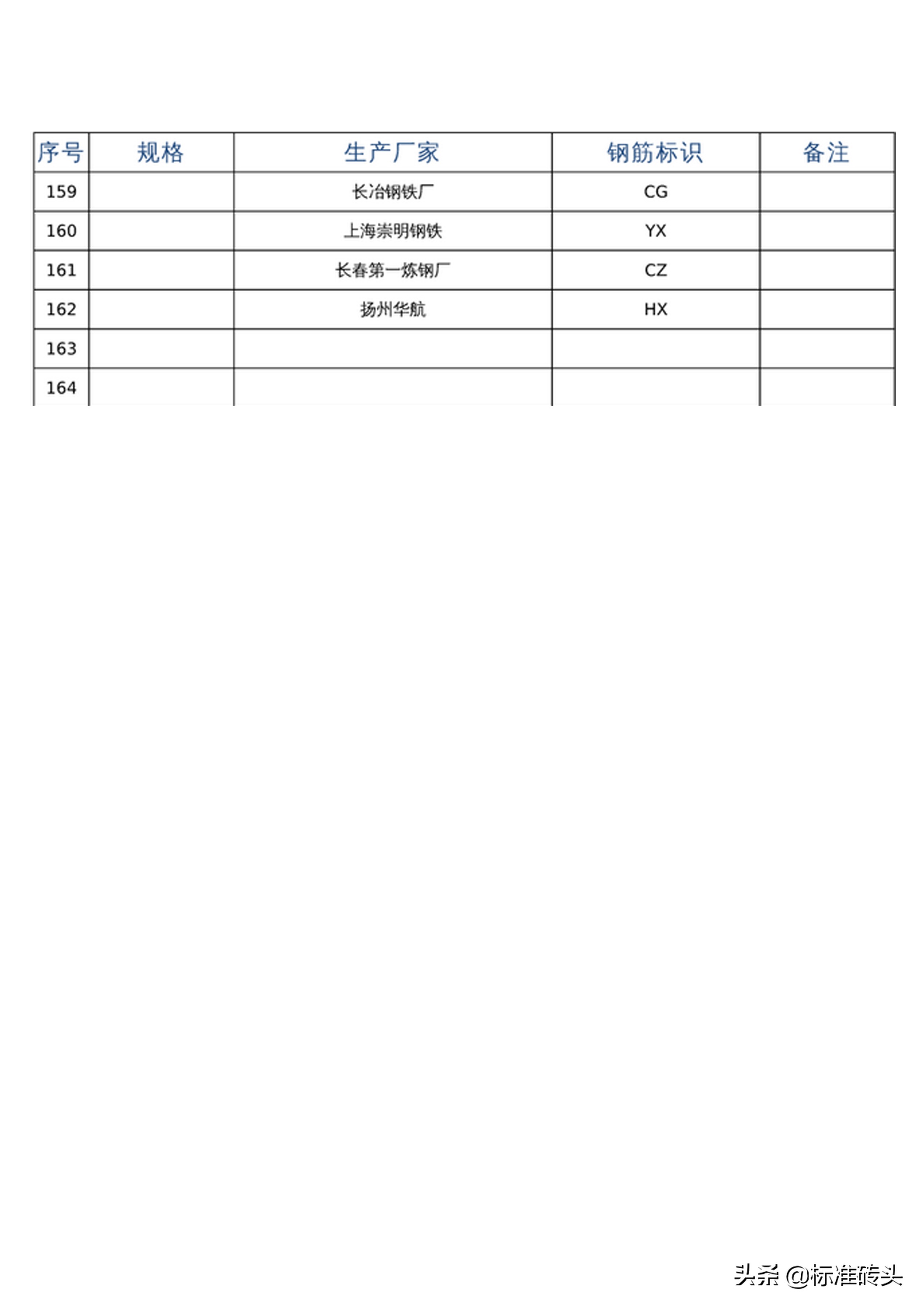 钢筋钢号含义及钢厂代号