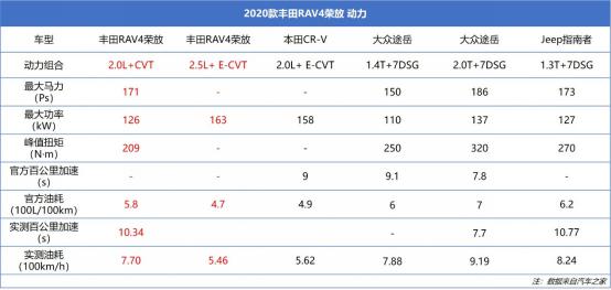 新车详解丨数据解读RAV4荣放，可靠、省油但这些短板值得一说