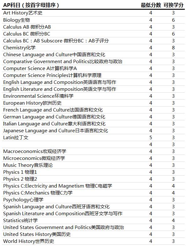 ap成绩可以转学分吗,ap备考攻略