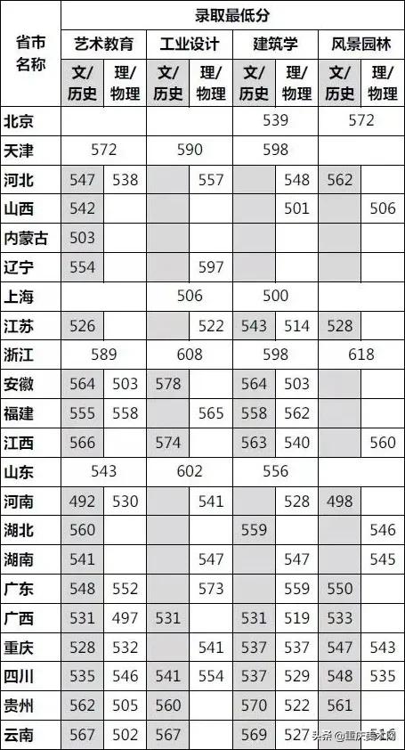 四川美术类按综合分录取的学校,四川美术学院文化要多少分才能上