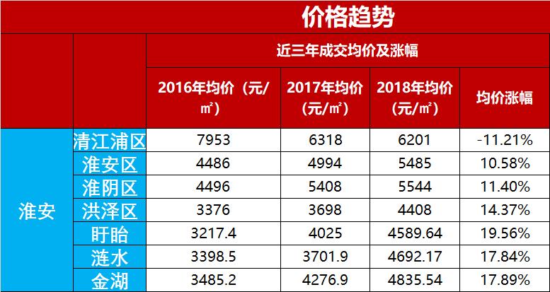 淮安盱眙县楼市,淮安房价与涟水房价有多大区别