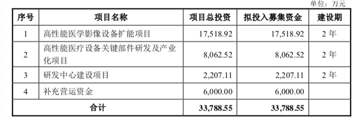 应收款持续高企！一度折戟A股的贝斯达医疗闯关科创板有戏吗？