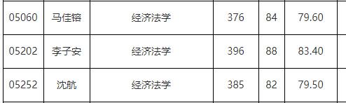 2020年复旦大学经济法学考研参考书目、历年分数线、考研经验