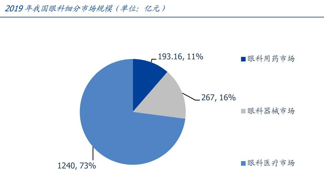 眼科行业深度分析,未来5年眼科市场规模