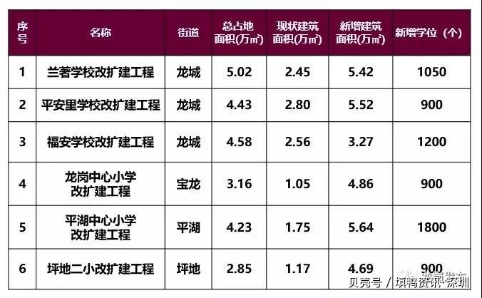 深圳南山区平山小学改扩建项目,深圳航城学校改扩建计划