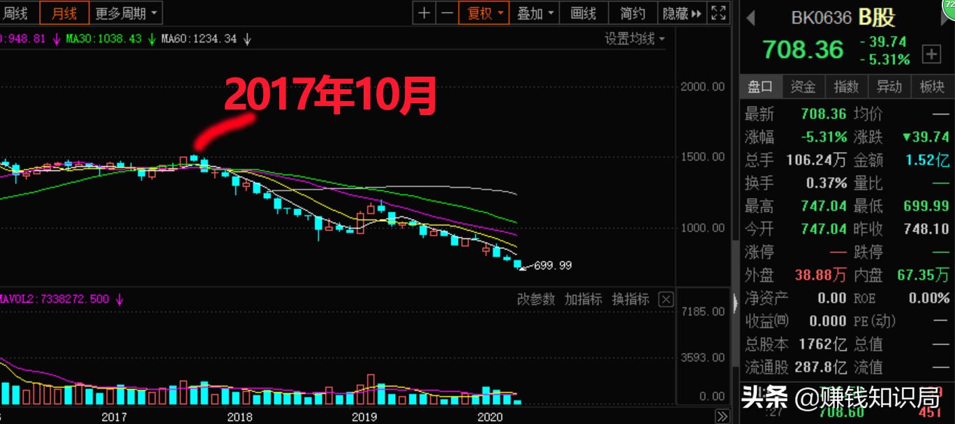 B股大跌，背后原因在很多市场都已出现，警惕楼市风险