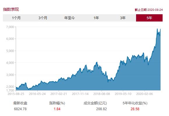 中证白酒分级指数,鹏华中证白酒指数基金最新行情