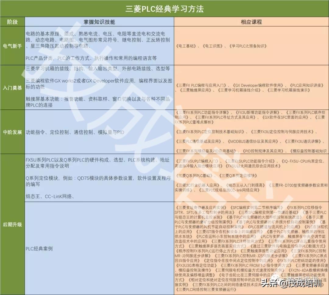 3天学会plc从零开始学整套视频,三菱plc全部指令和详解视频