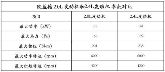 欧蓝徳各类配置齐全，但你知道怎么选才最适合吗？