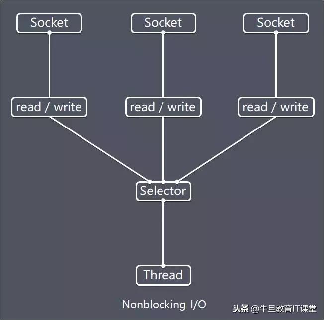 一文帮你吃透netty架构原理,netty架构进阶