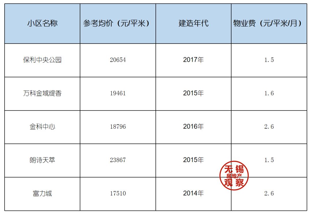 无锡富人区最新楼盘,cbd住宅
