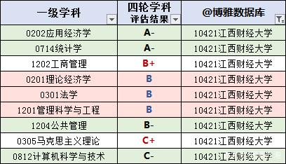 江西财经大学明明有211大学的实力，却为何不是双一流？