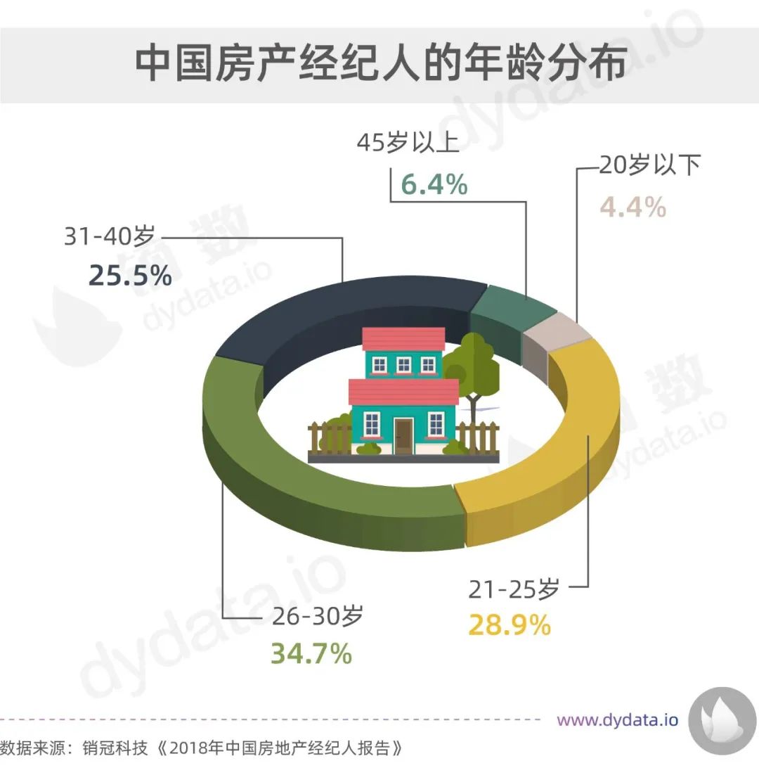 房产中介行业收入怎样,四线城市房产中介一年赚多少钱
