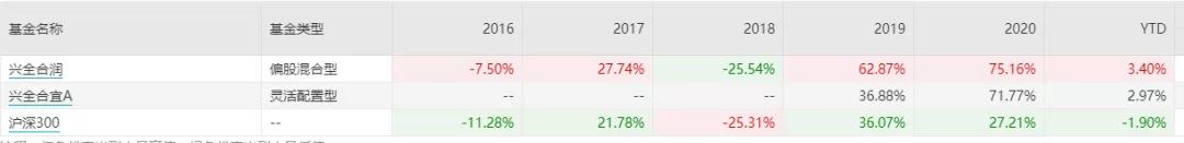 兴全合润混合基金状况,兴全合润是什么板块基金