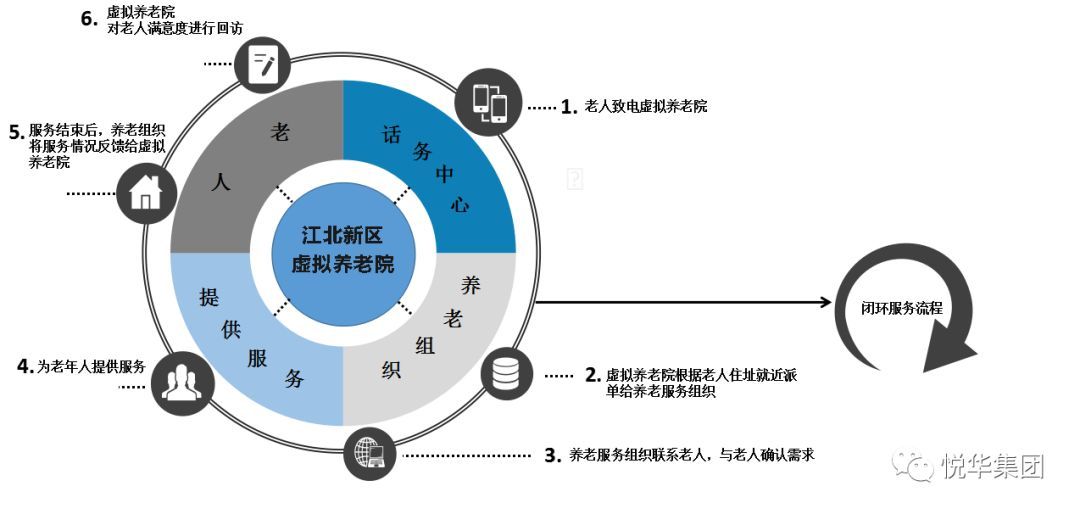 南京市互联网养老院,浦口区智慧养老