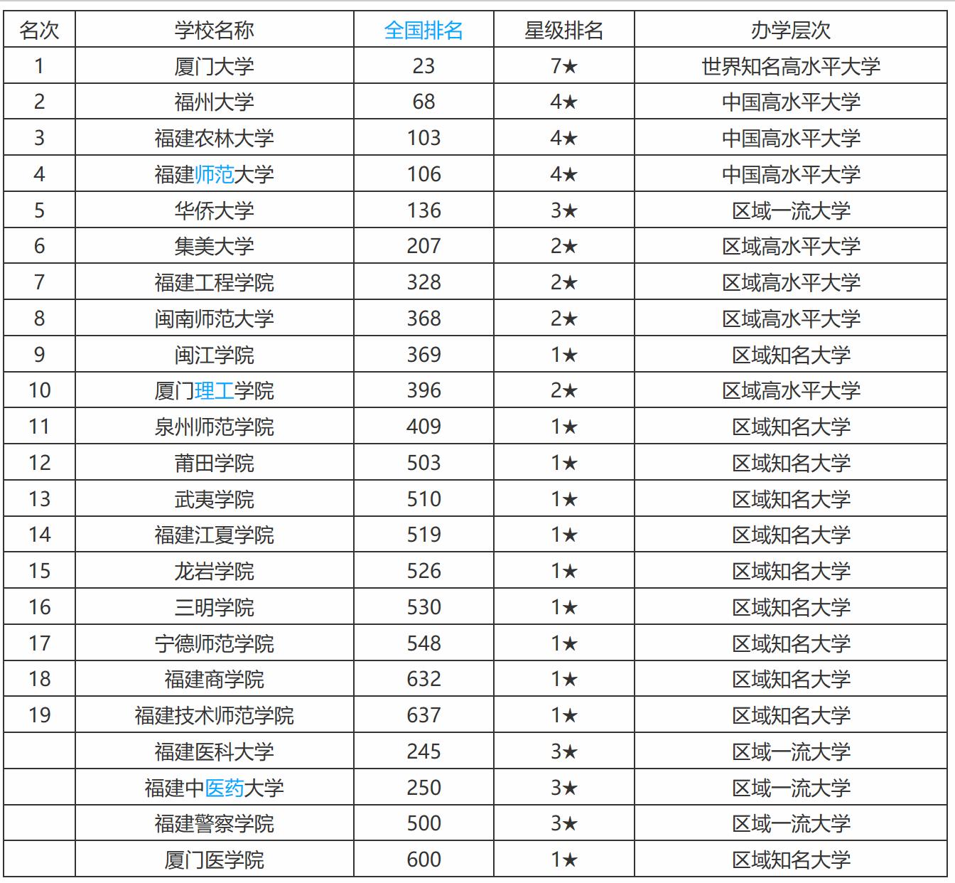 福建各所高校排名,福建大学第五轮学科评估排名