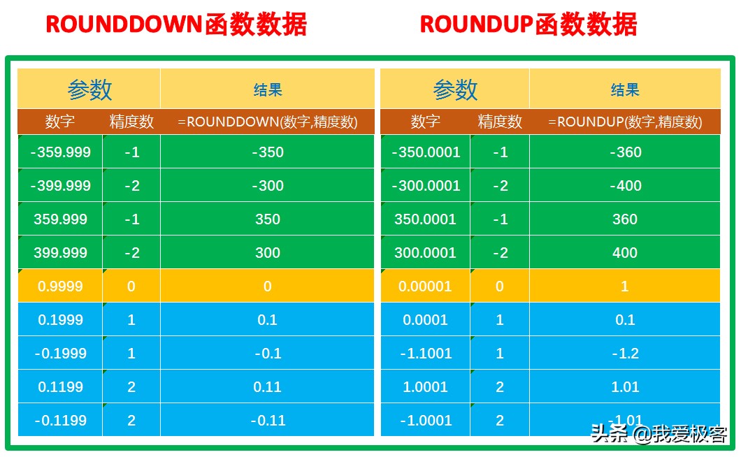 excel向上取整函数,excel取整函数用法大全