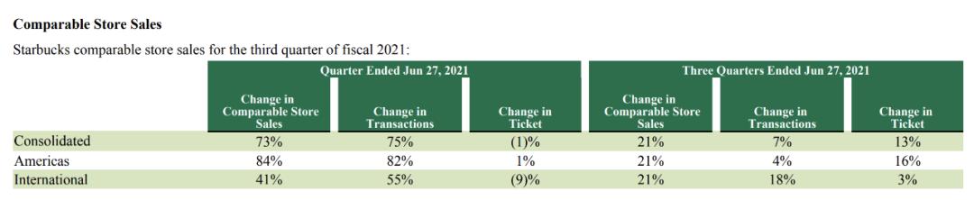 星巴克财报重点是哪些信息,星巴克2023年第一季度财报中国