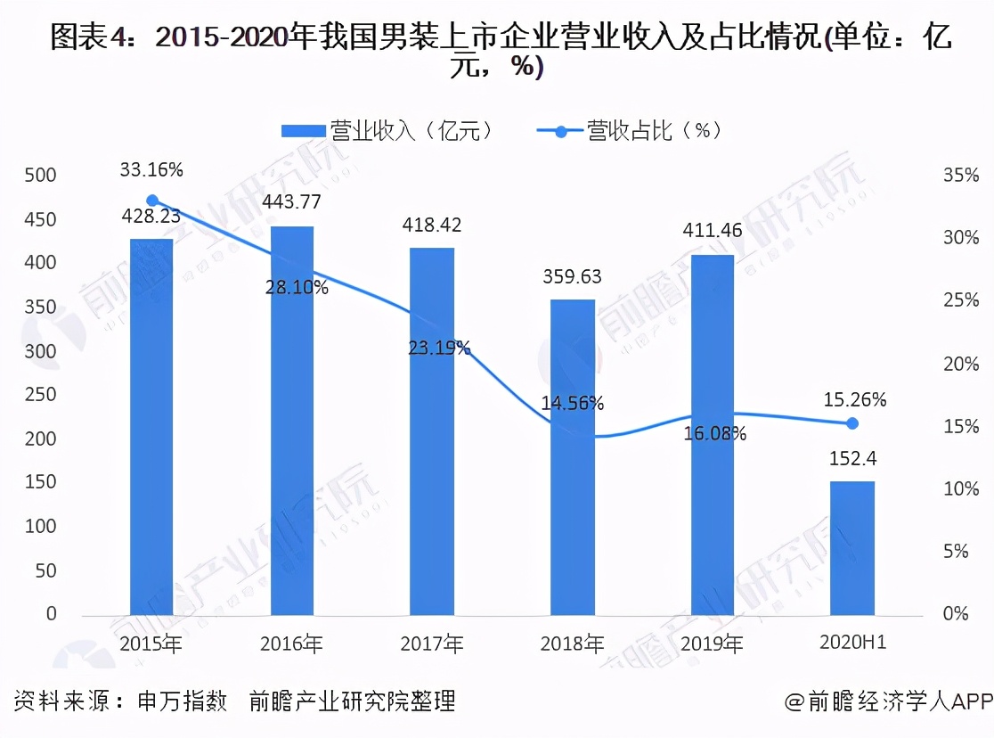 男装市场竞争状况分析,品牌男装行业状况和流行趋势