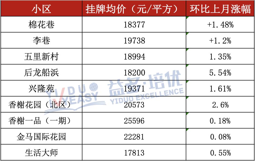无锡250个热门小区最新房价曝光,无锡五月热门学区房价格
