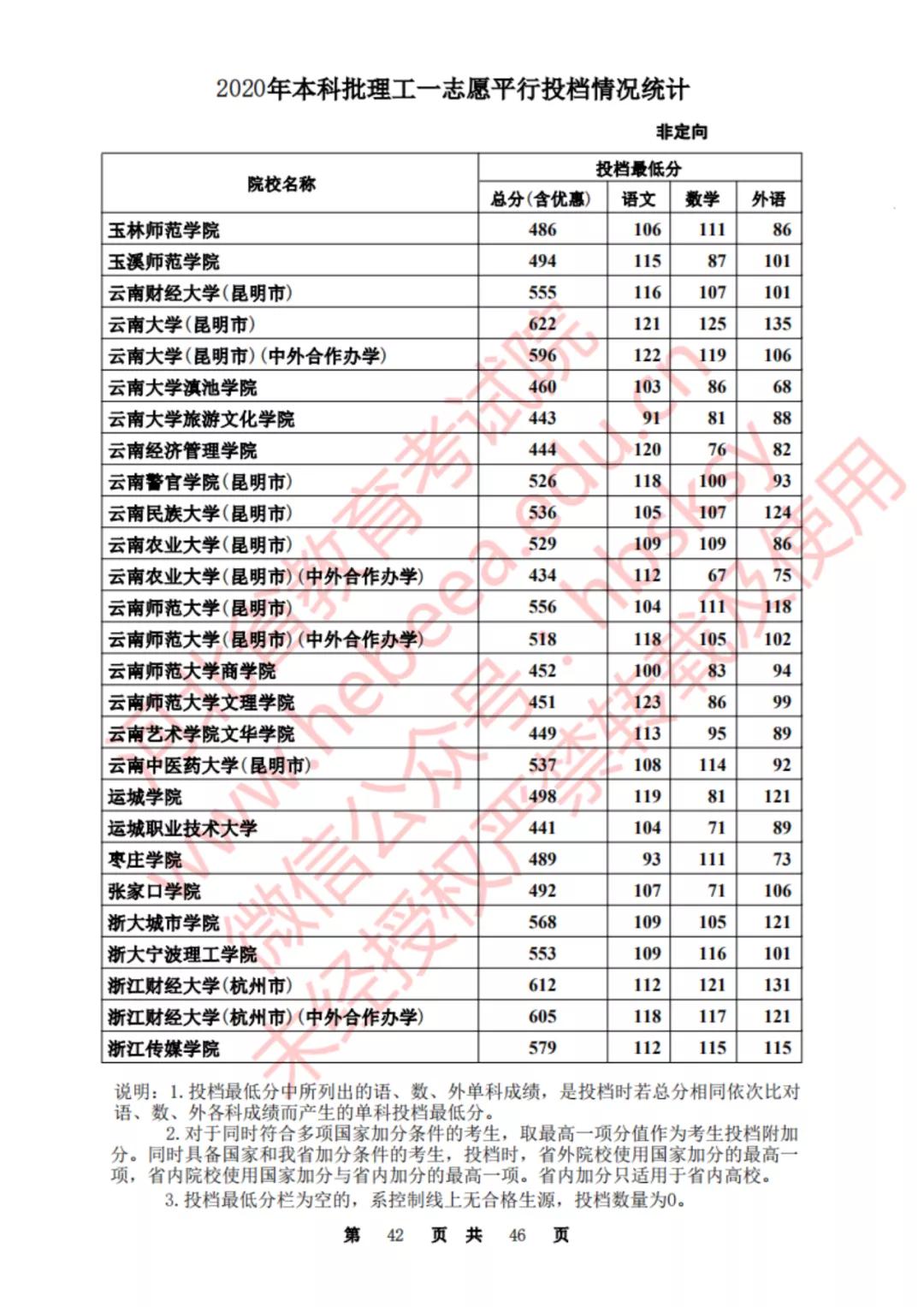 2020河北一本理科大学投档线排名,2020年河北的二本大学及其分数线