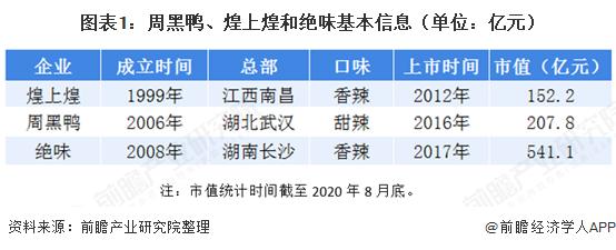 鸭脖周黑鸭煌上煌哪个好吃,绝味鸭脖和周黑鸭业绩对比