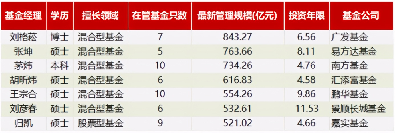 景顺长城刘彦春重仓持有,景顺长城绩优基金刘彦春
