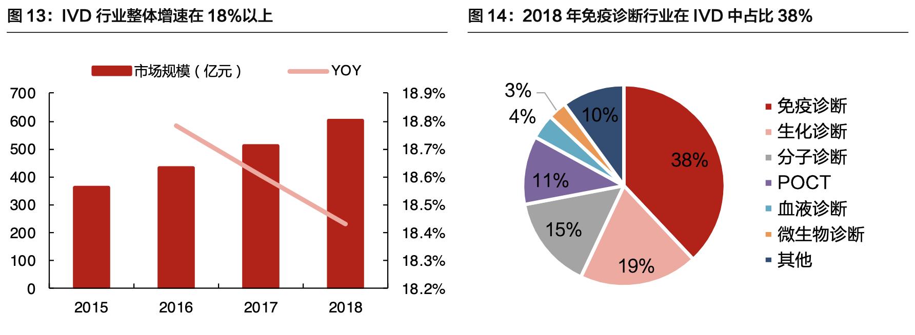 「公司深度」安图生物：专注体外诊断行业，国内化学发光领军企业