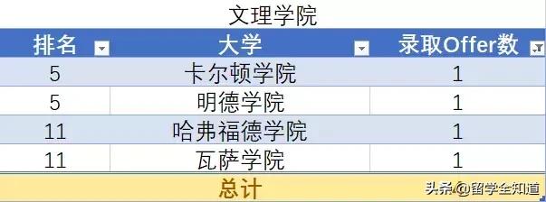 哈佛耶鲁名校研学,同时拿到牛津剑桥和哈佛耶鲁offer