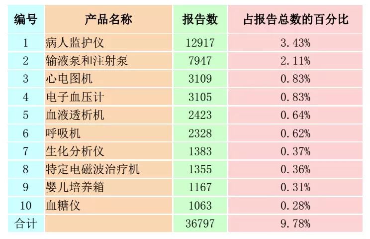 不良事件医疗,医疗设备不良事件上报一年多少例