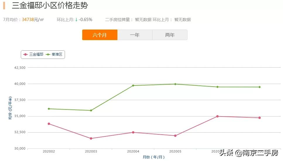 房价不涨反跌？曾经的销冠神盘，如今环境一言难尽，令人唏嘘
