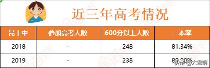 昆明市一级一等中学-昆八、昆十、十四中,高考成绩和录取线