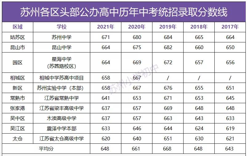 四星高中分哪几所,新区排名多少能上四星高中
