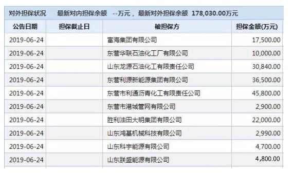 “担保圈”连环船蚂蚱再现!山东化工巨头8.6亿债券兑付成谜