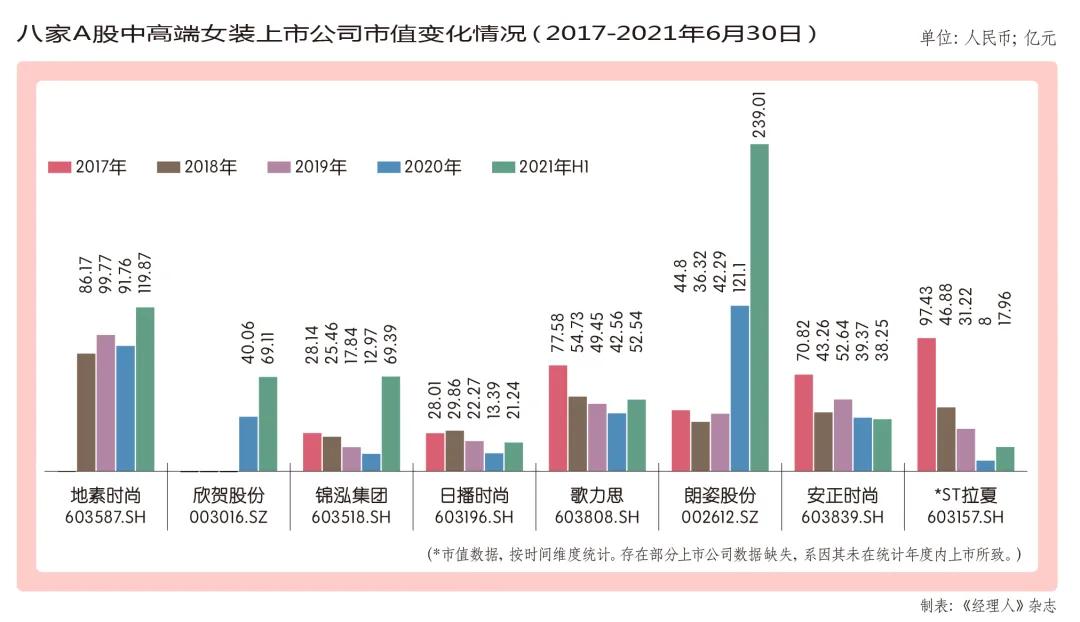 地素时尚上市,地素时尚发展现状