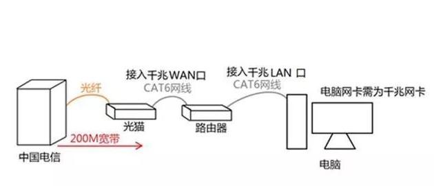连接光猫200m宽带测试网速只有100m,200兆宽带为什么只有100m