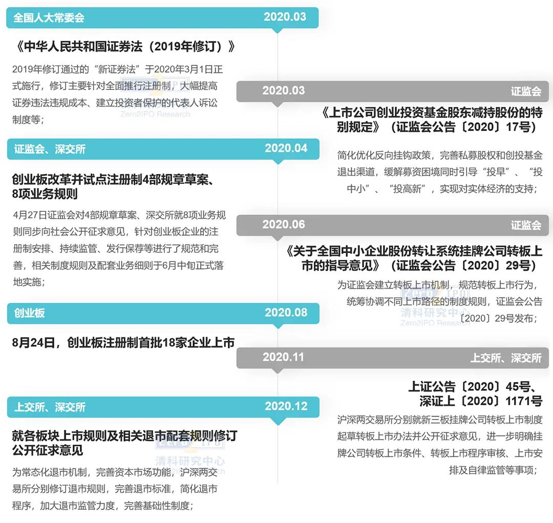 535家IPO，创历史新高！清科年度盘点系列第一弹