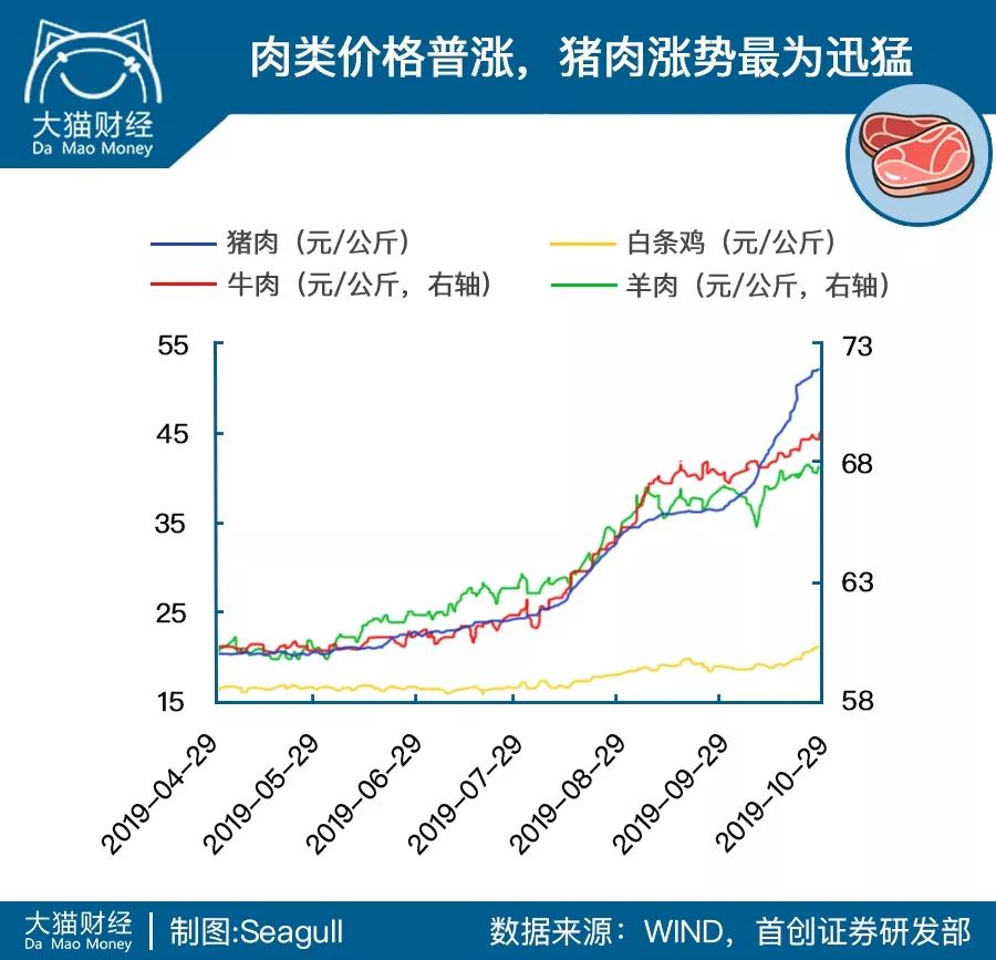 买肉肉疼，买鸡蛋心疼……背后隐藏超级黑天鹅吗？