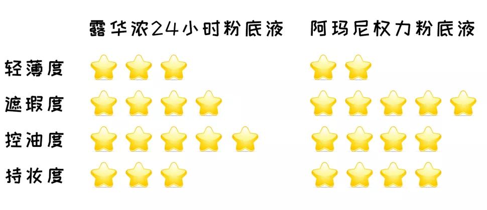 平价和大牌粉底液,雅诗兰黛粉底液平价替代