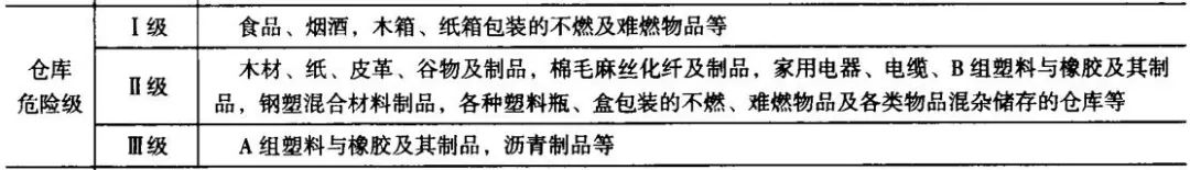火灾危险等级划分表口诀,厂房仓库火灾危险等级记忆口诀