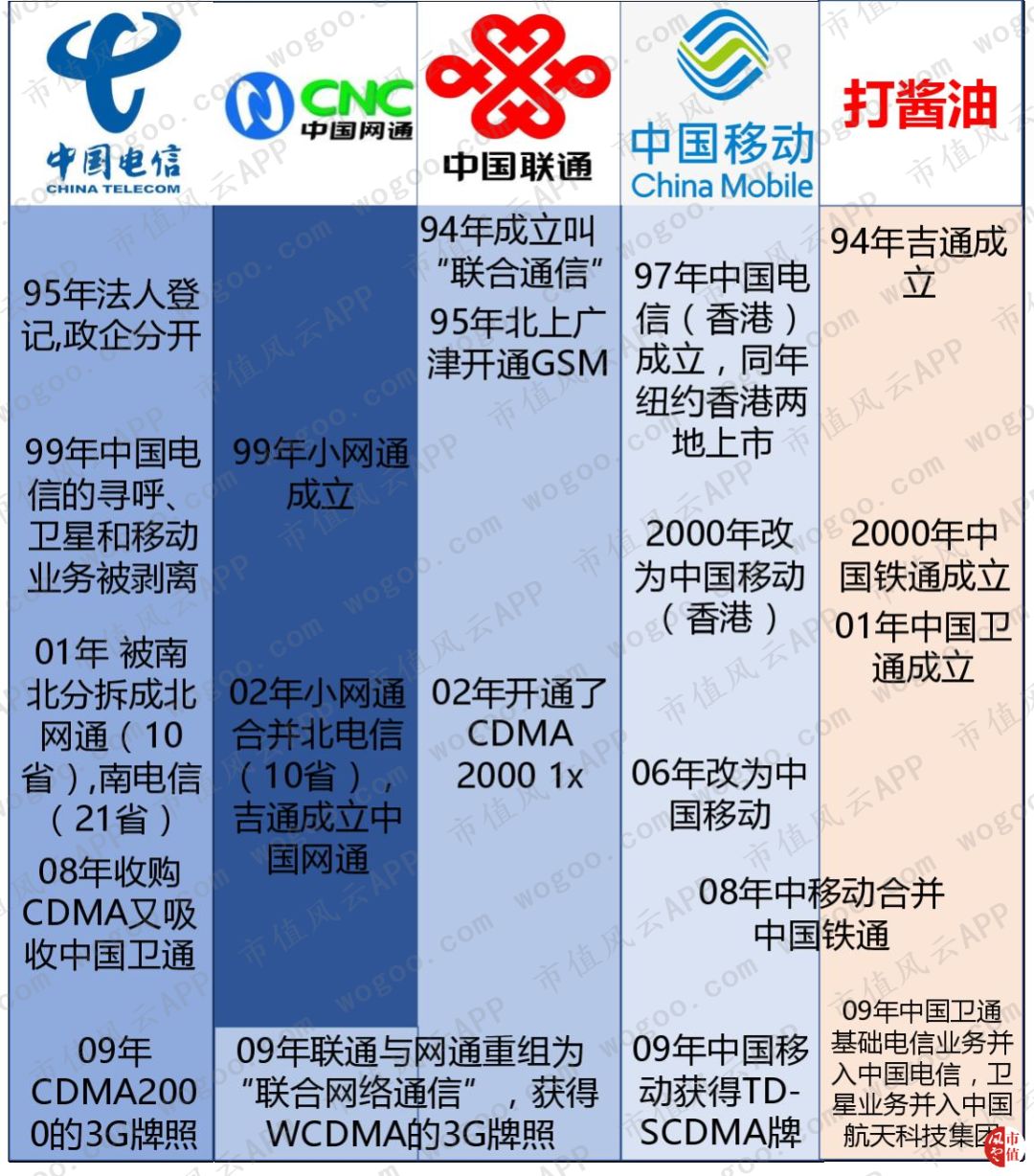 中国通信建设集团历史,中国通信运营商历史