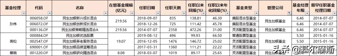 管理20个亿的基金经理收入,2023年基金经理5年年化收益排行