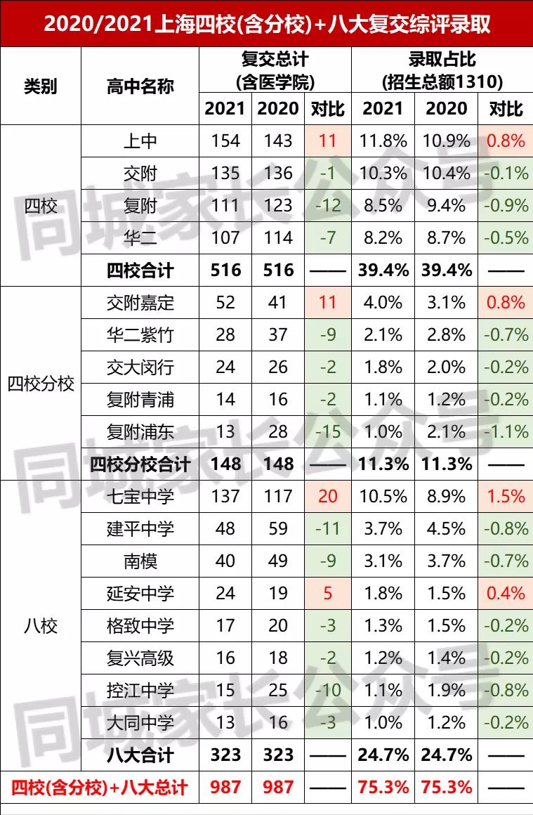 上海16所高中综评,2022上海综评学校排行榜