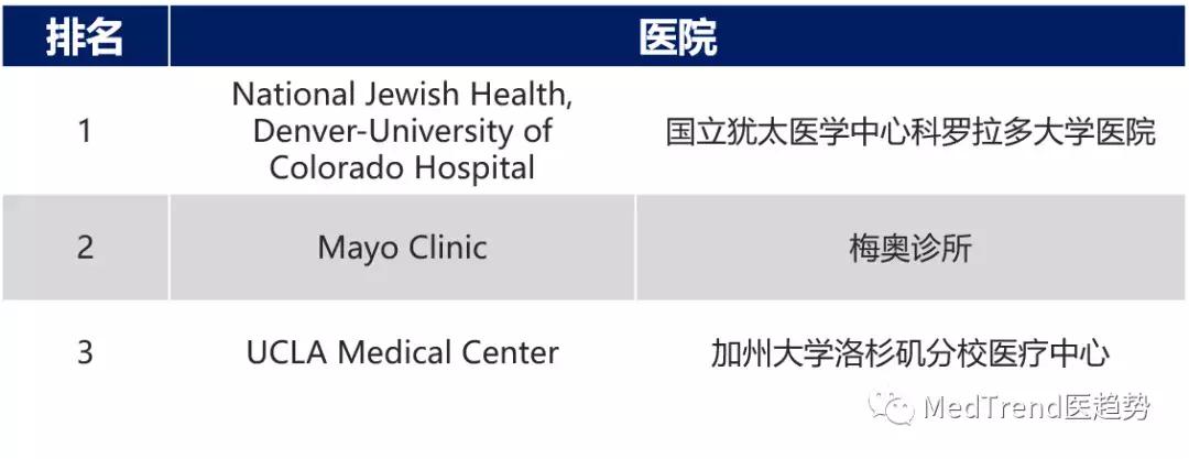 美国2018医院排名,2019-2020美国最佳医院综合排行榜