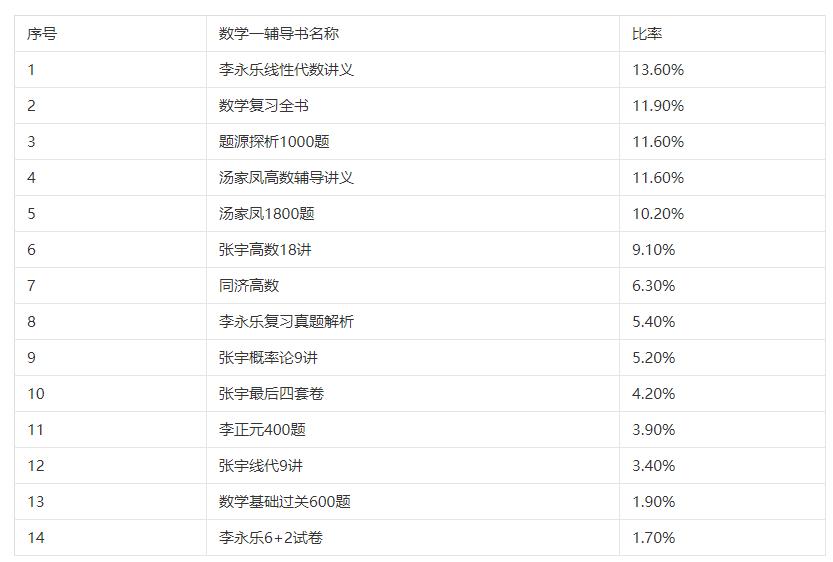 学长学姐推荐辅导书高中,学长推荐辅导书